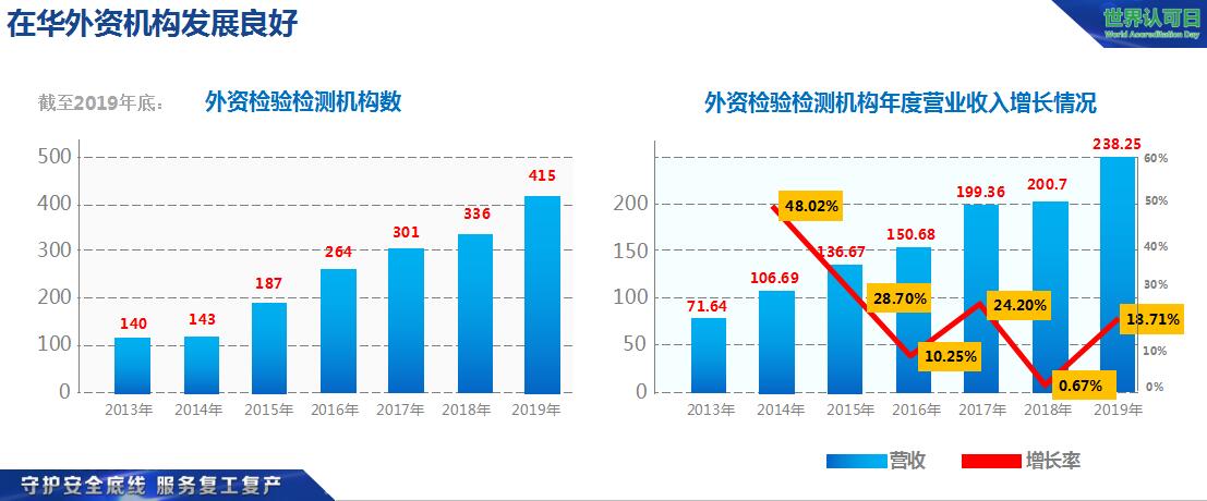  2019年度认可与检验检测服务业发展统计报告及支持疫情防控与复工复产工作情况