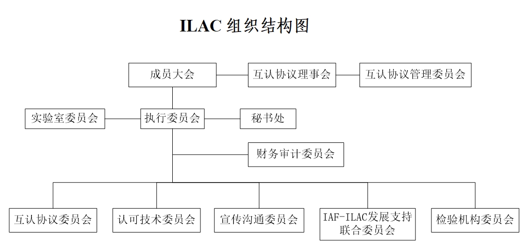 国际实验室认可合作组织(ILAC)简介
